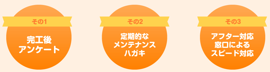 その１.お客様アンケート　その２.１ケ月後のメンテナンスハガキ　その３.アフター対応窓口によるスピード対応