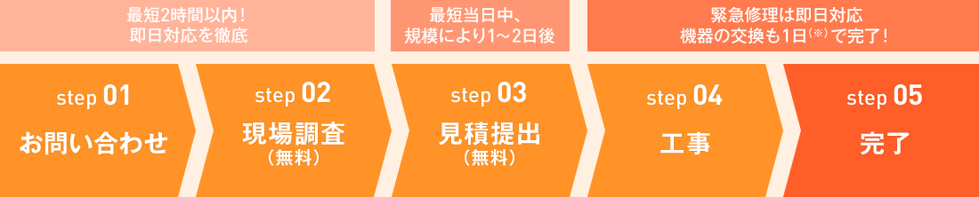 5STEP図式