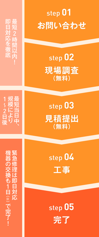 5STEP図式