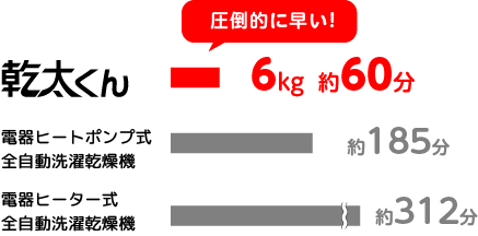 圧倒的に早い！