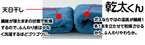 ガスならではの温風が繊維１本１本を立たせて乾燥させるから、ふんわりやわらか。