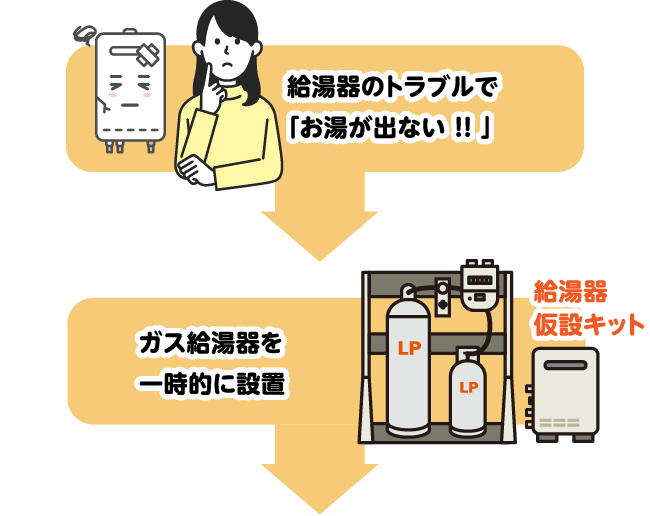 給湯器のトラブルで「お湯が出ない !! 」 → ガス給湯器を一時的に設置