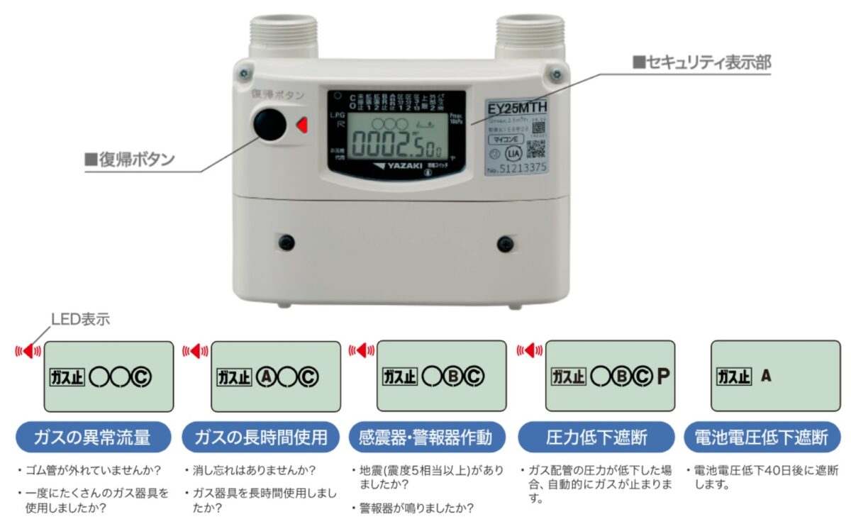 ガスメーターが遮断した場合の状態・表示